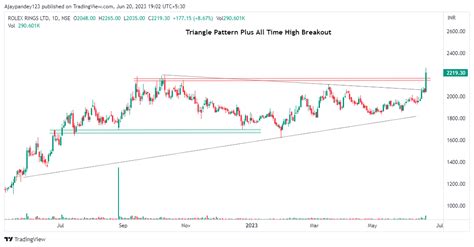 Rolex Rings Ltd (ROLE) Stock Chart 